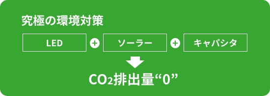究極の環境対策　LED＋ソーラー＋キャパシタ→CO2排出量“0”