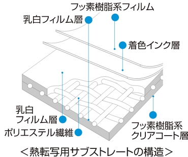 熱転写用サブストレートの構造図